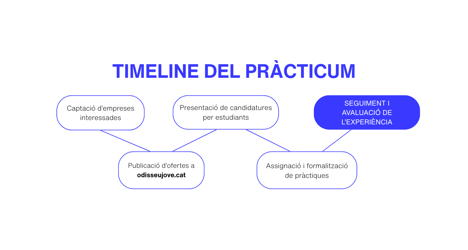 Gràfic 2 (Fase 5)